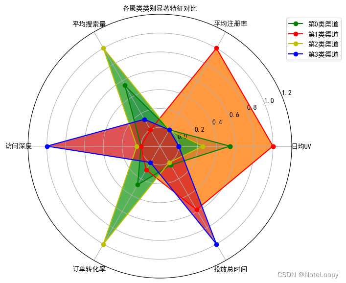 电商-广告投放效果分析（KMeans聚类、数据分析-pyhton数据分析