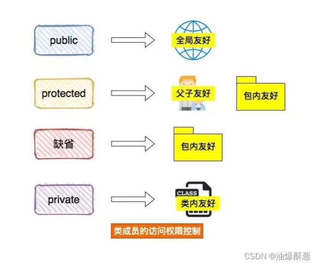 Java面向对象三大特征之封装