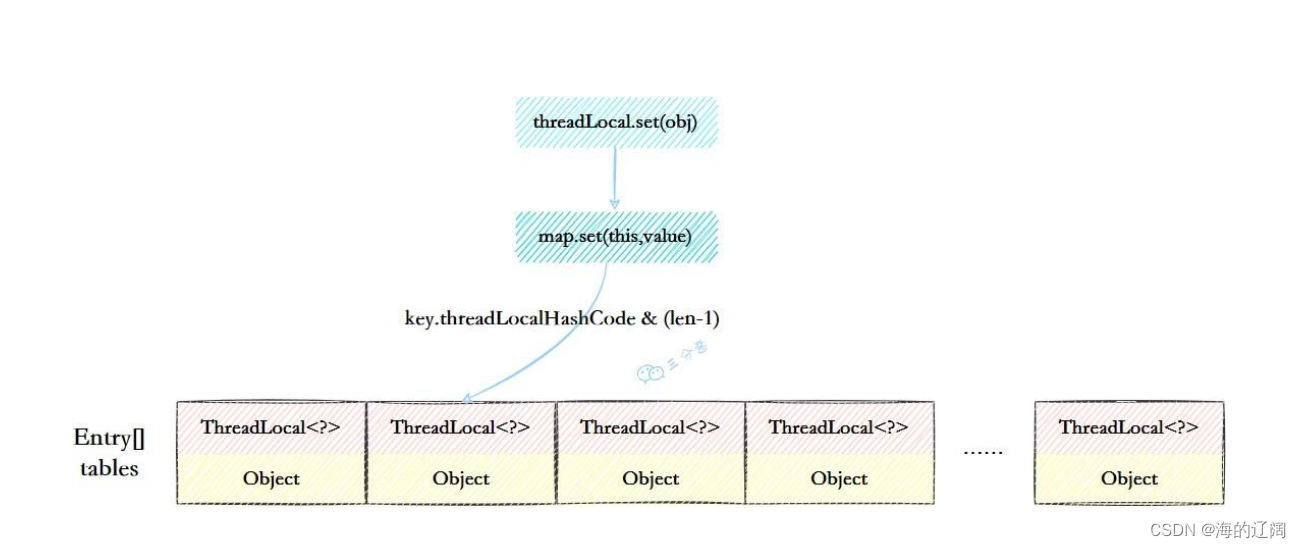 ThreadLocalmap