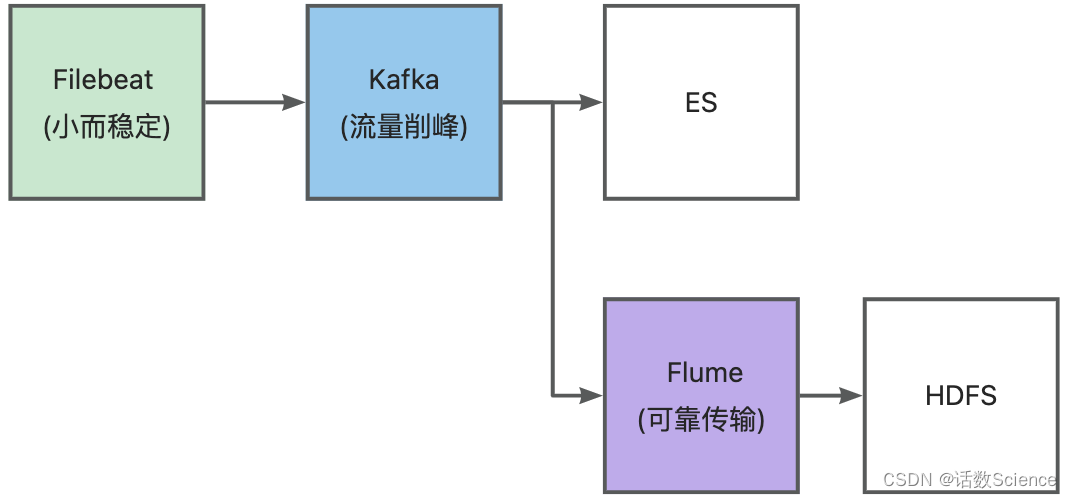 【大数据架构】日志采集方案对比