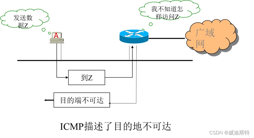 网络协议：ICMP协议及实用工具介绍