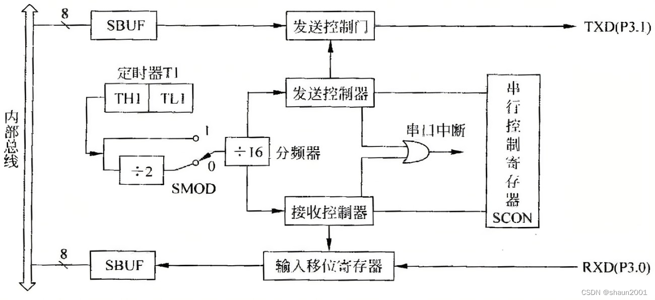 串行口硬件结构