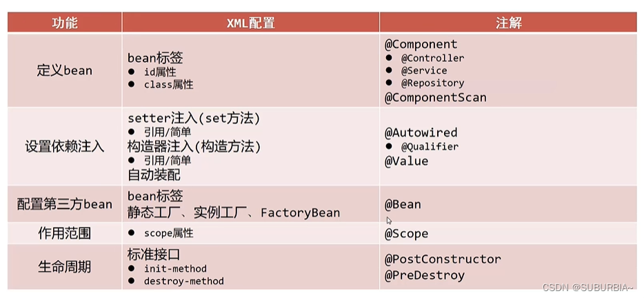 注解开发总结