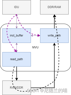 【IC前端虚拟项目】write_path子模块DS与RTL编码
