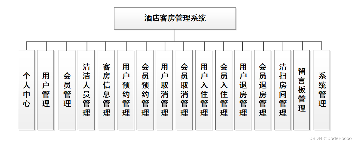 酒店客房管理系统|基于Springboot的酒店客房管理系统设计与实现（源码+数据库+文档）