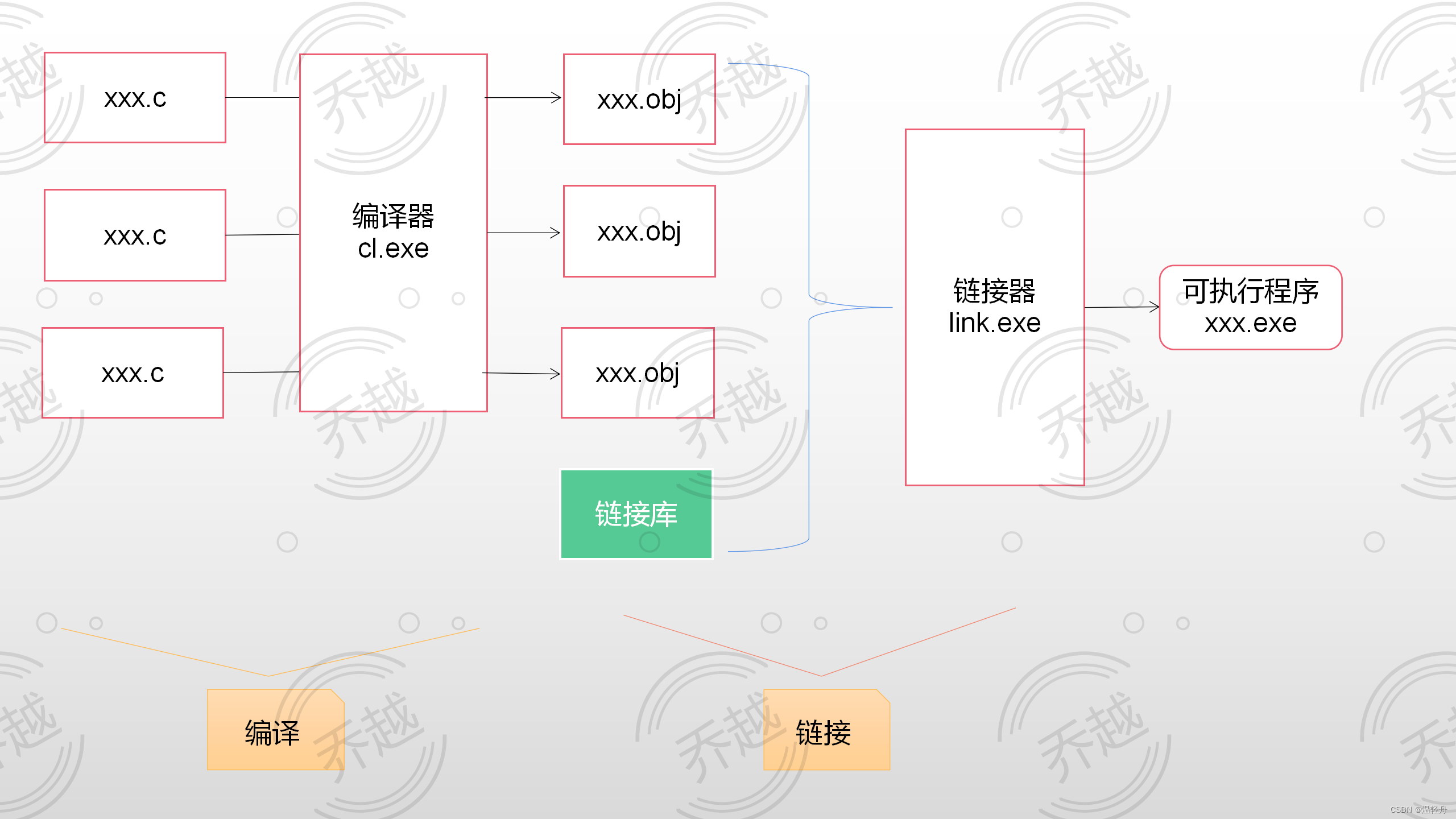 一：C语言<span style='color:red;'>常见</span><span style='color:red;'>概念</span>