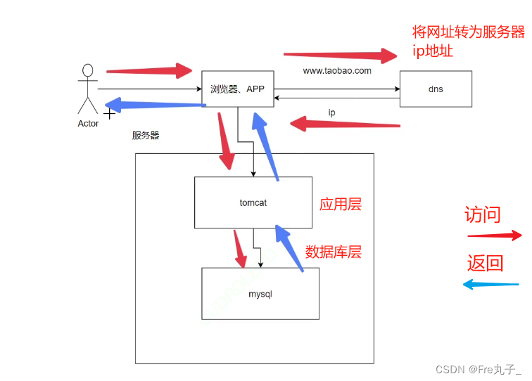 docker八大架构之单机架构