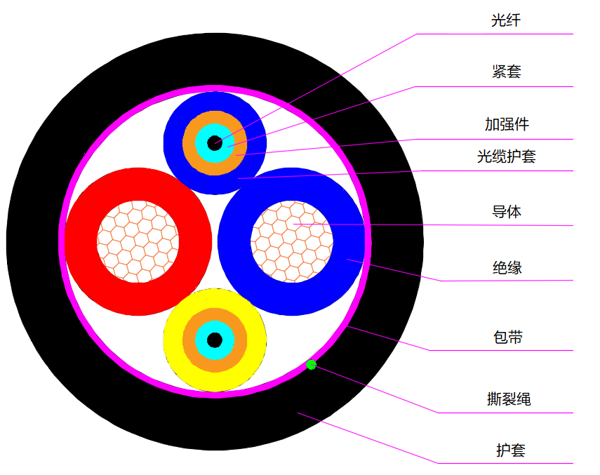 需求产生技术，什么是光电混合缆？