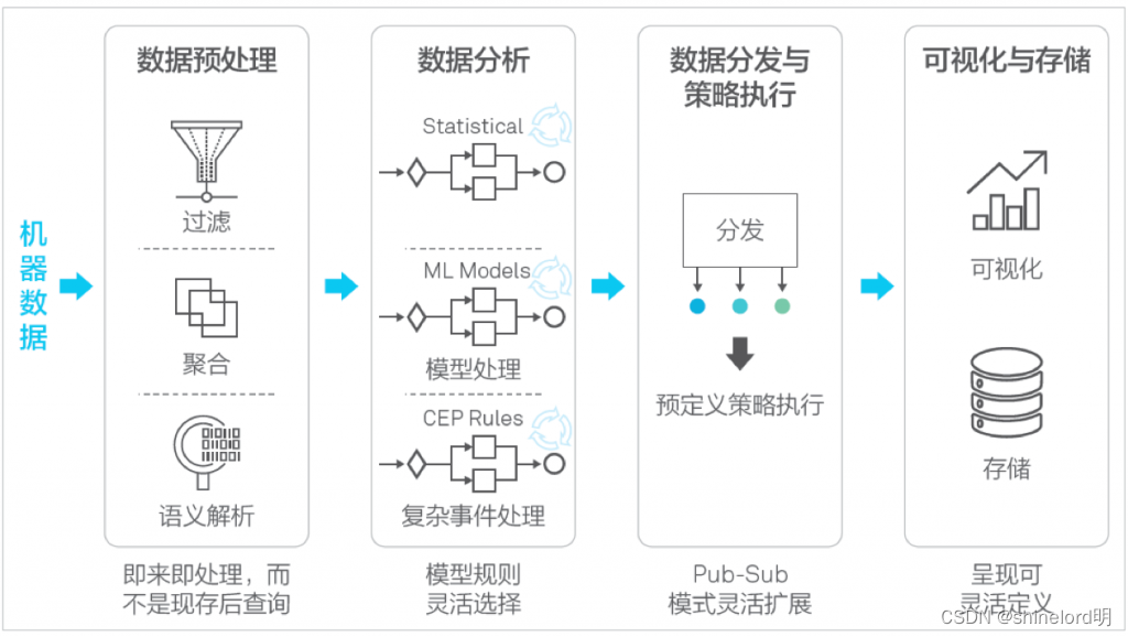 浅析边缘计算技术