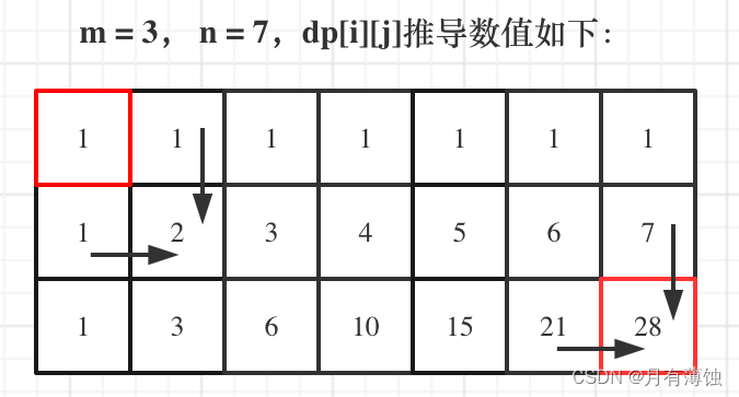 不同路径（力扣LeetCode）动态规划