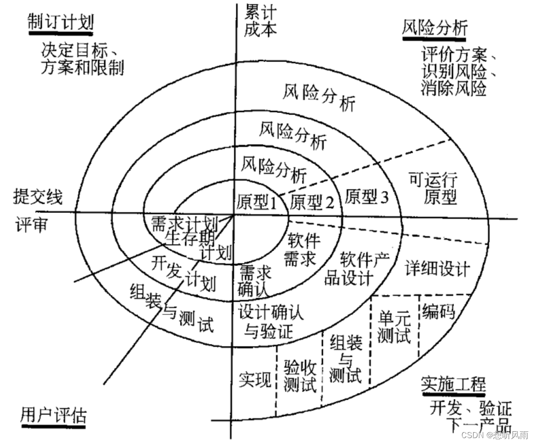 了解常用开发模型 -- 瀑布模型、螺旋模型、增量与迭代、敏捷开发