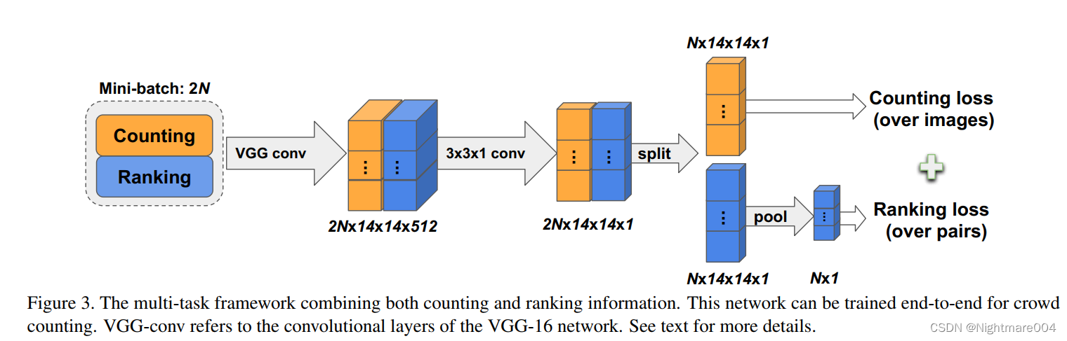 Leveraging Unlabeled Data for Crowd Counting by Learning to Rank