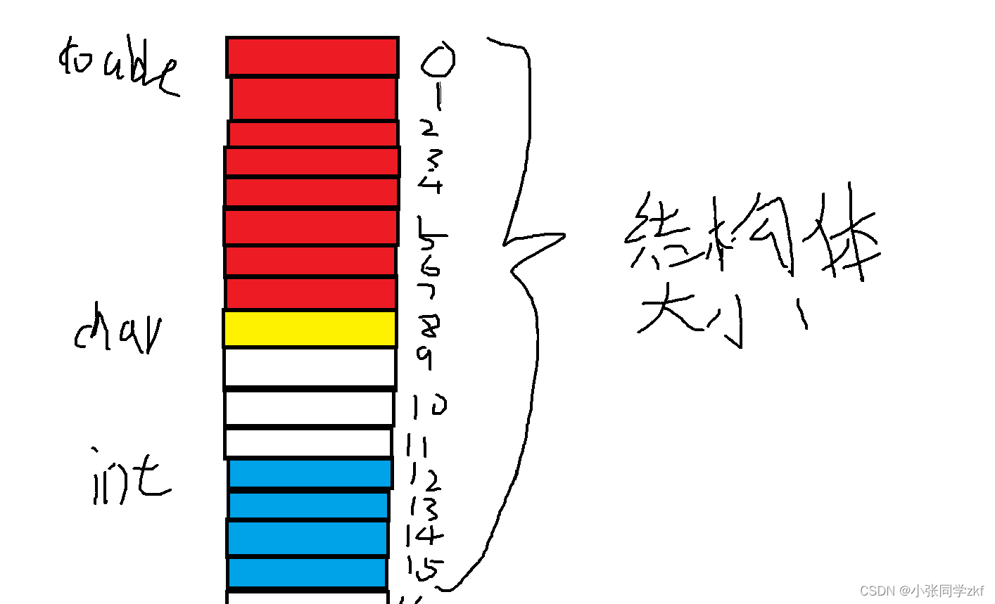 【C语言】结构体，C语言中的结构体详解 第6张