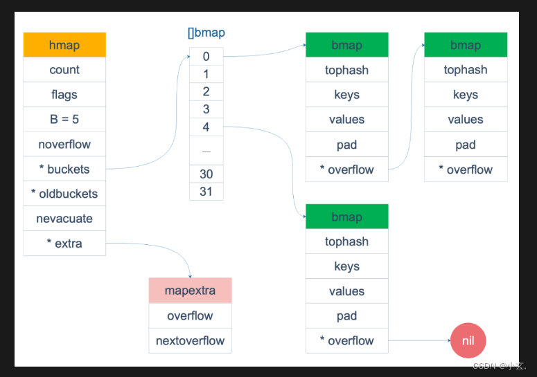 <span style='color:red;'>Golang</span><span style='color:red;'>中</span><span style='color:red;'>map</span>数据结构字段解析