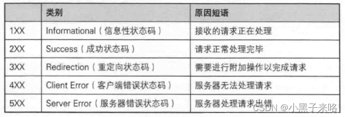 TCP/IP协议—HTTP