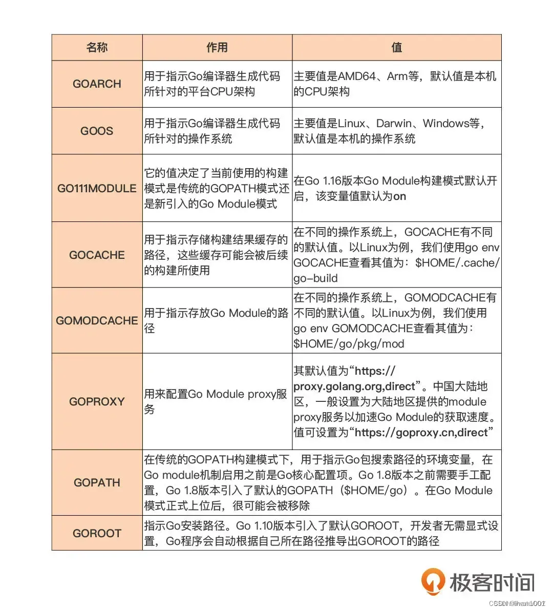 Go Modules 使用