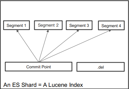 <span style='color:red;'>ElasticSearch</span>之分片相关概念<span style='color:red;'>segment</span>，merge，<span style='color:red;'>refresh</span>等