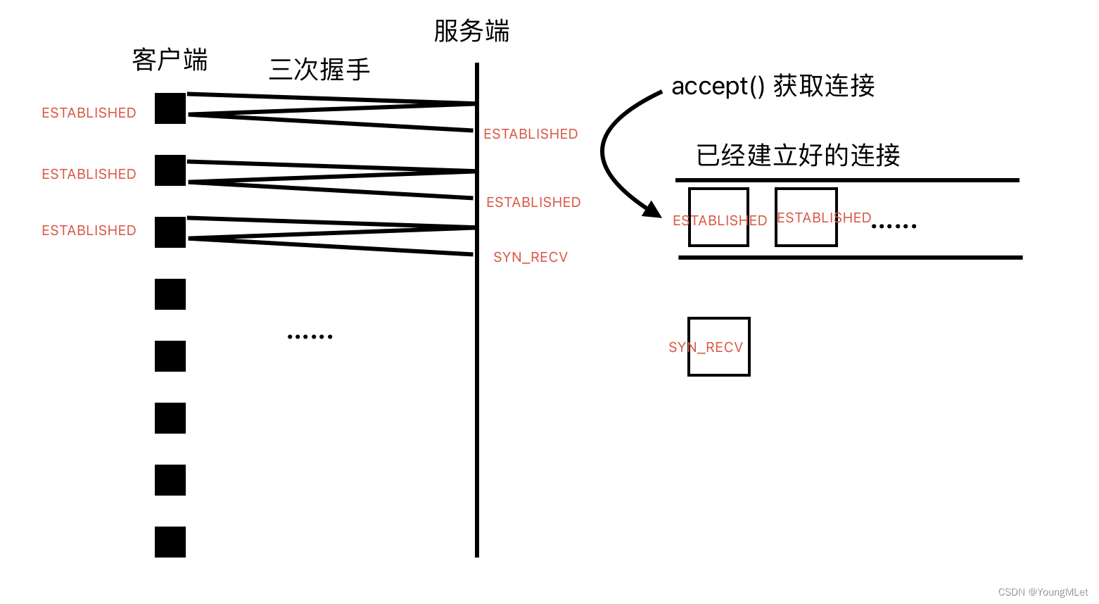 【计算机网络】UDP/TCP 协议,在这里插入图片描述,词库加载错误:未能找到文件“C:\Users\Administrator\Desktop\火车头9.8破解版\Configuration\Dict_Stopwords.txt”。,服务,服务器,网络,第24张