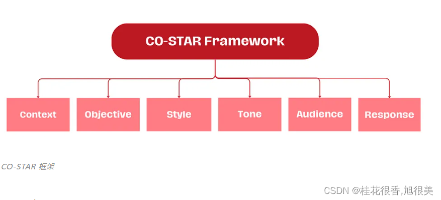 prompt工程策略（一：使用 CO-STAR 框架来搭建 prompt 的结构）
