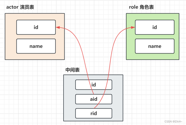 【Mysql】多表关系设计