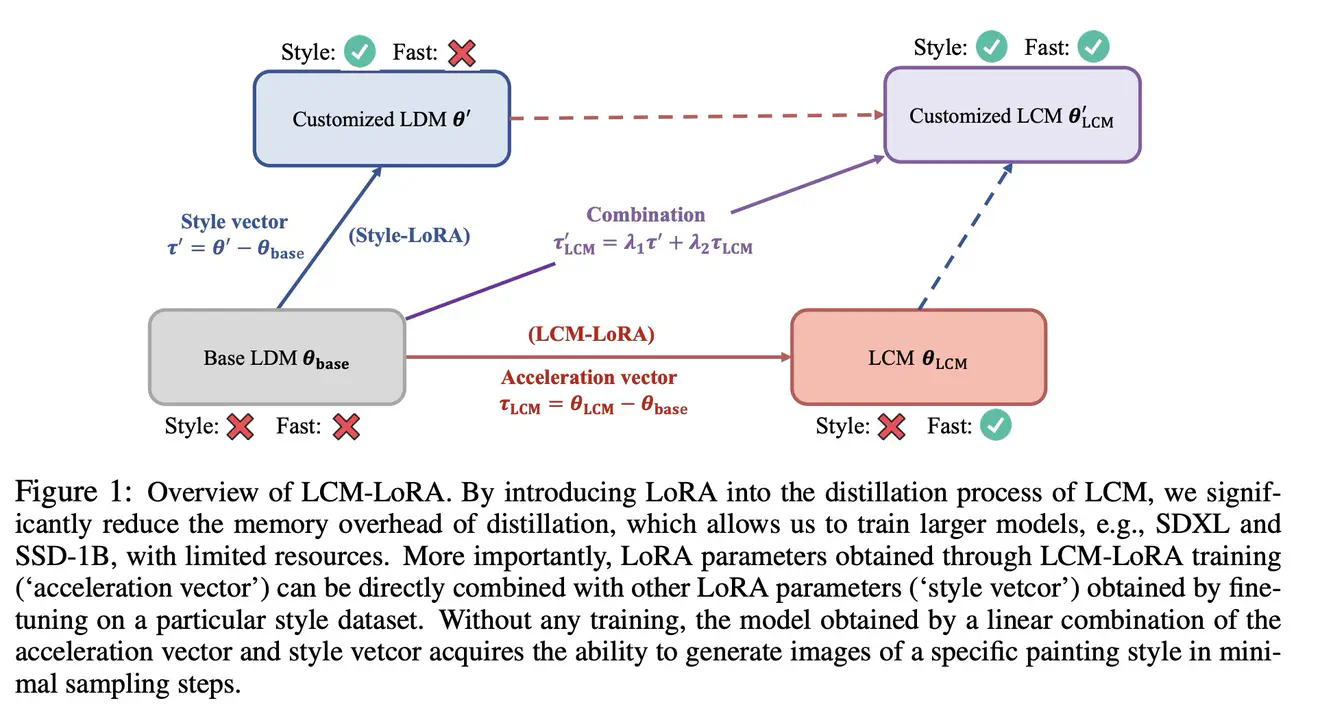 LCM-LoRA：a universal stable-diffusion acceleration module