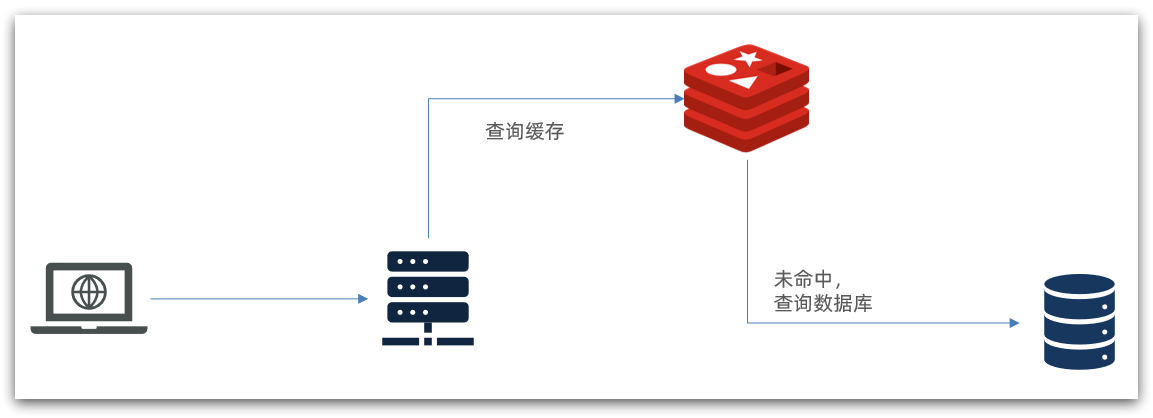 <span style='color:red;'>中间</span><span style='color:red;'>件</span>系列 - <span style='color:red;'>Redis</span>入门到<span style='color:red;'>实战</span>(高级篇-多级缓存)