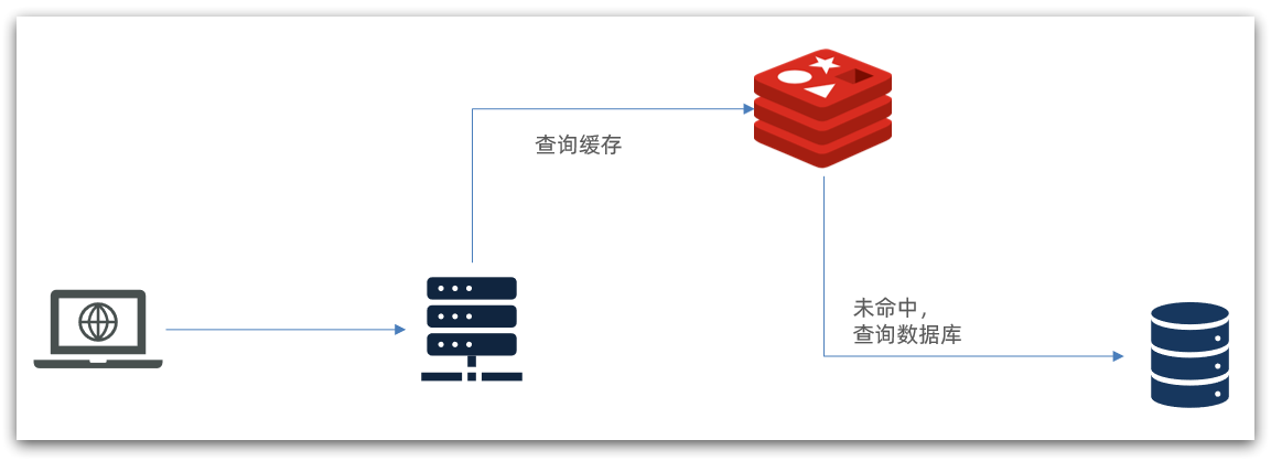 中间件系列 - Redis<span style='color:red;'>入门</span><span style='color:red;'>到</span><span style='color:red;'>实战</span>(<span style='color:red;'>高级</span><span style='color:red;'>篇</span>-多级缓存)