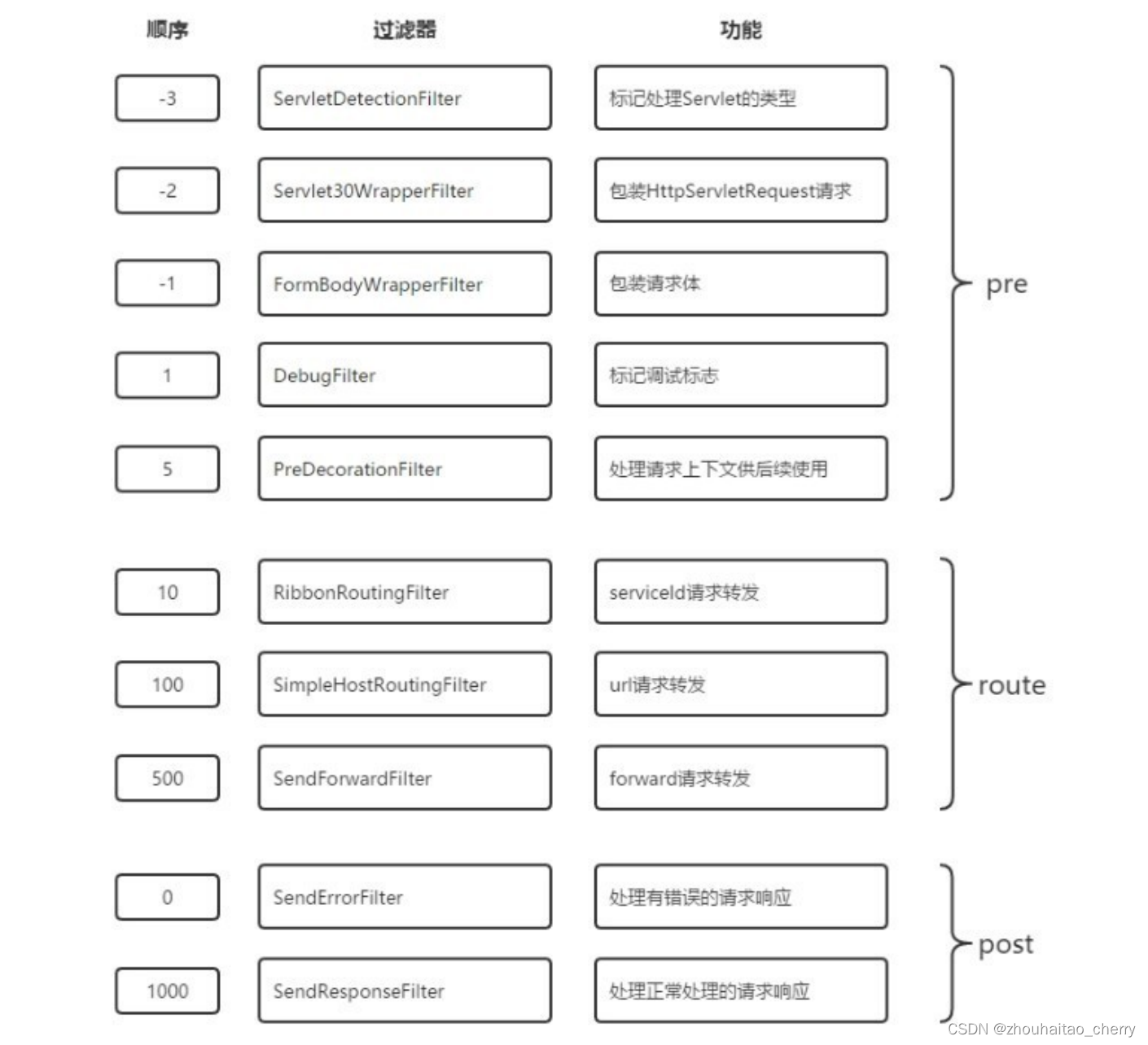 Springcloud 微服务实战笔记 Zuul