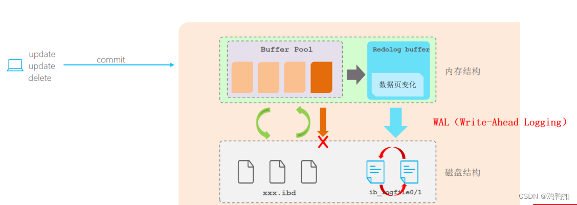 mysql：事务的特性ACID、并发事务（脏读、不可重复读、幻读、如何解决、隔离级别）、undo log和redo log的区别、相关面试题和答案