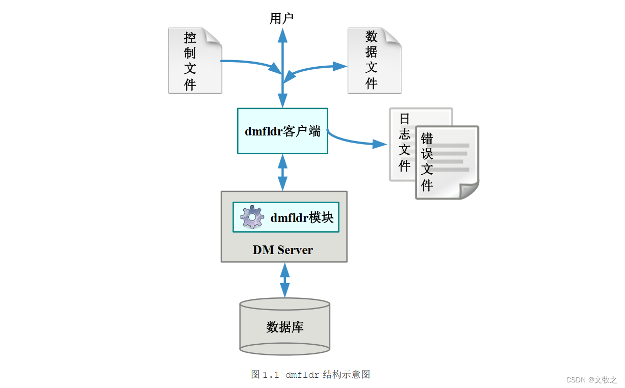 达梦数据库导入导出工具dmfldr