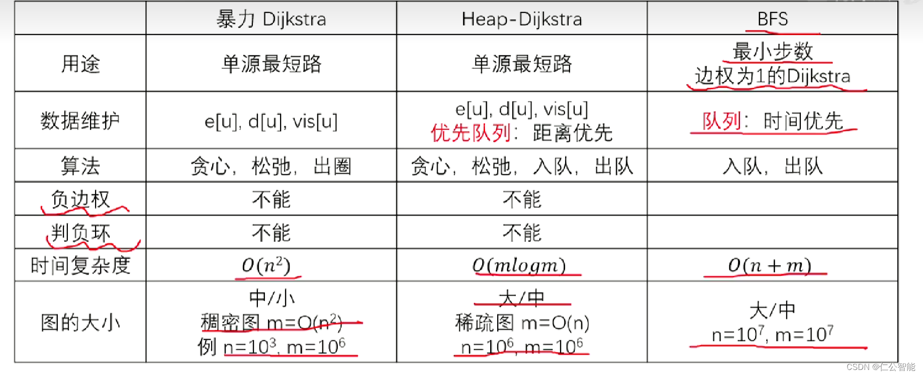 图论（算法竞赛、蓝桥杯）--Dijkstra算法最短路