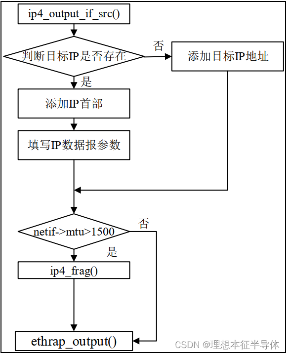 函数 ip4_output_if_src()流程图