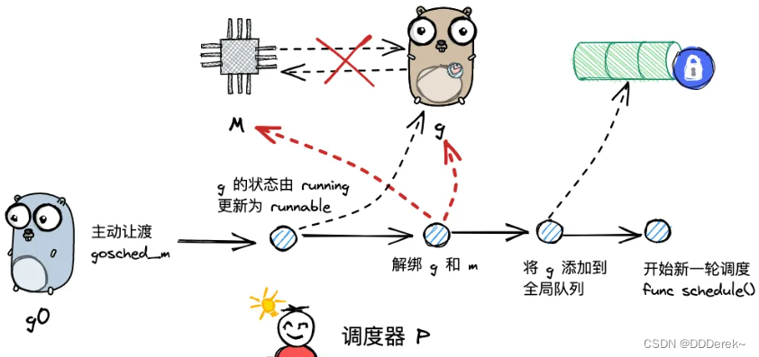 主动让渡流程