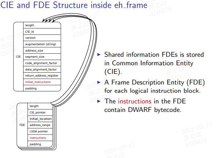 Linux .eh_frame section以及libunwind