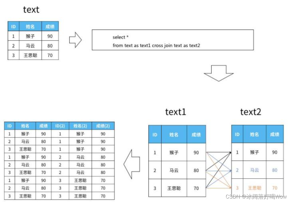 SQL提升