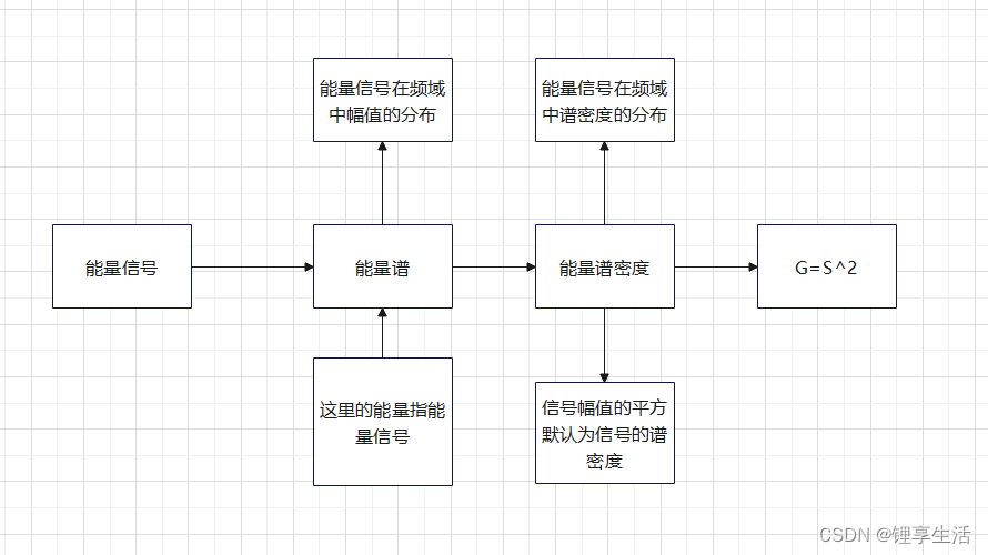 笔记：能量谱密度与功率谱密度（二）