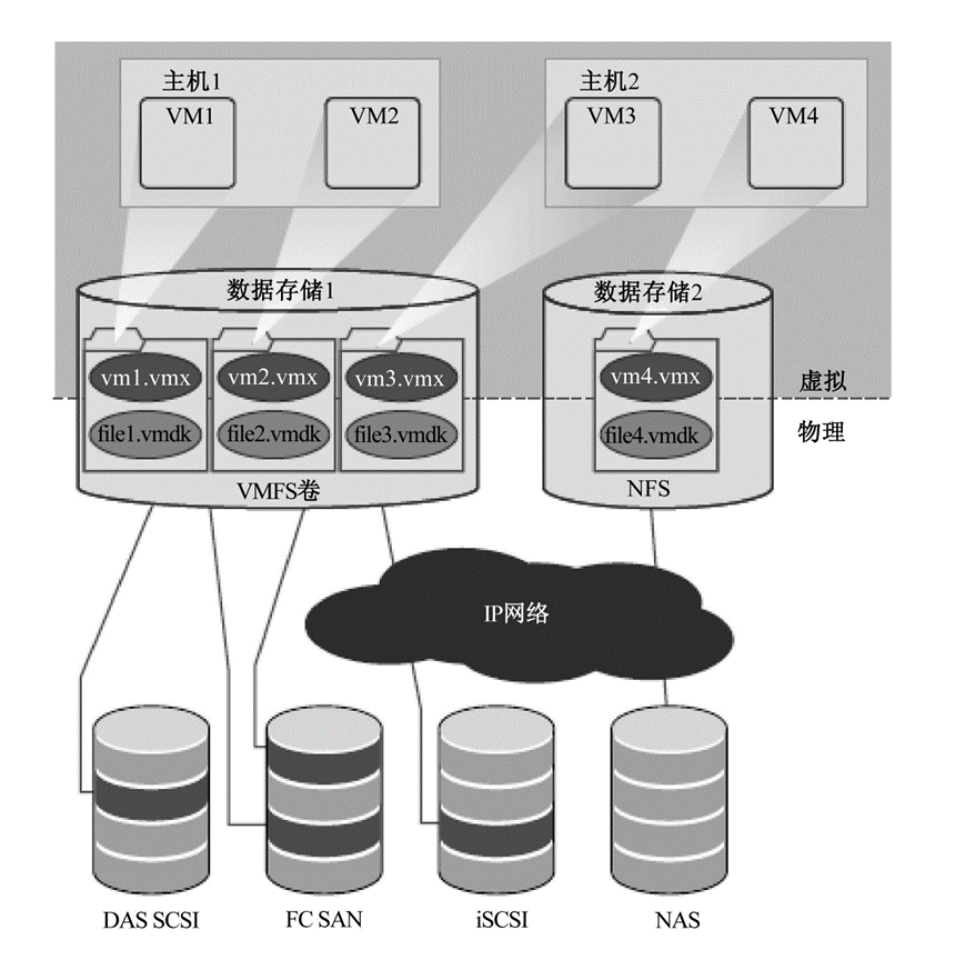 虚拟化技术[2]之存储虚拟化