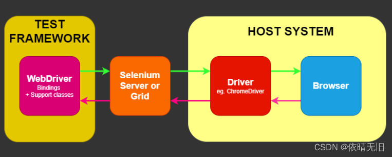 自动化测试工具-Selenium：Selenium的核心三大组件详解