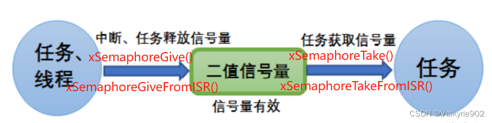 二值信号量、计数型信号量与互斥量