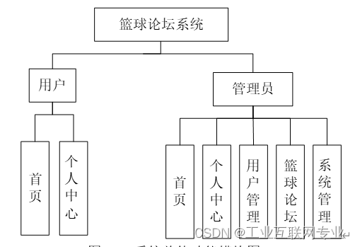 基于springboot+vue+Mysql的篮球论坛系统