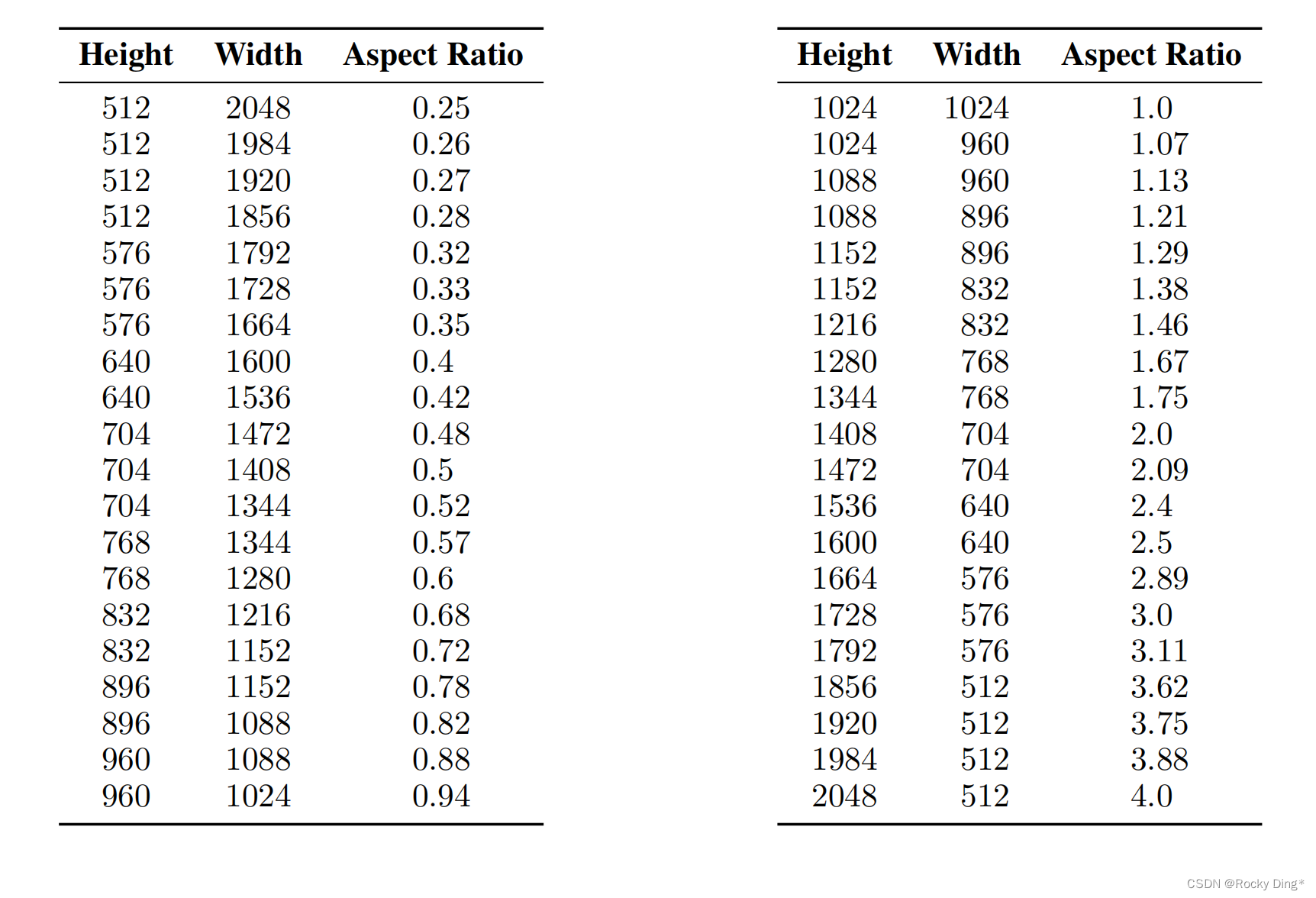 Stable Diffusion XL训练中使用的多尺度分桶训练策略