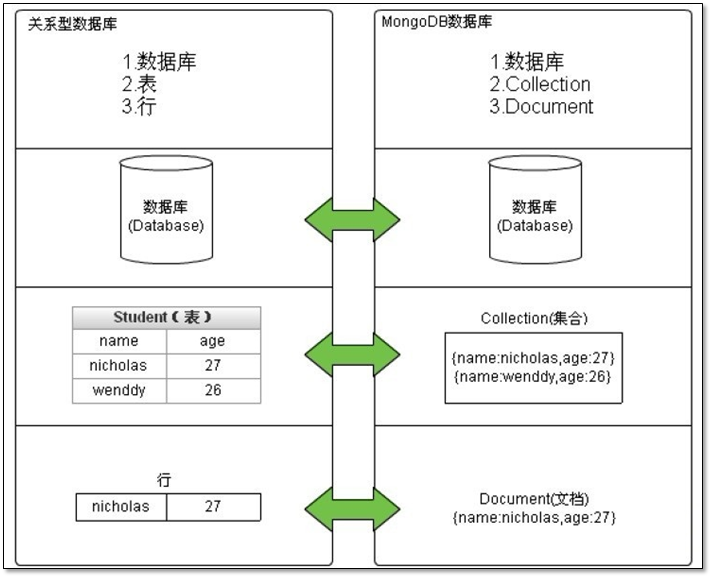 【NoSQL】MongoDB