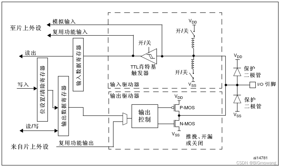 <span style='color:red;'>STM</span><span style='color:red;'>32</span> GPIO<span style='color:red;'>介绍</span>