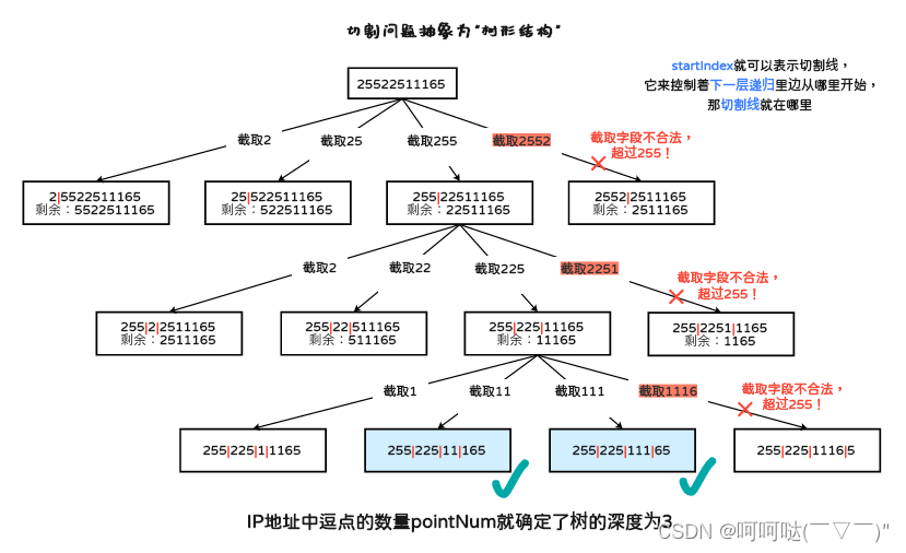 leetCode 93.复原 IP 地址 + 回溯算法 + 图解 + 笔记