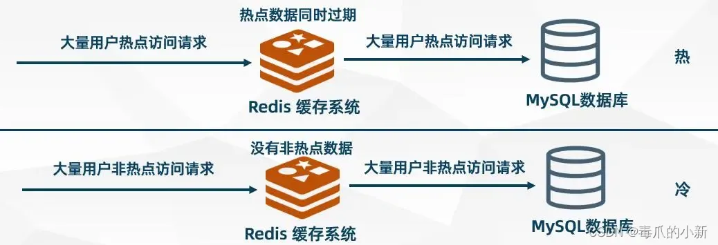 Redis缓存穿透、击穿与雪崩及对应的解决办法