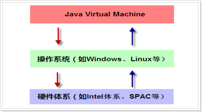 jvm（JVM快速入门、stack栈、堆、GC垃圾回收、Arthas）