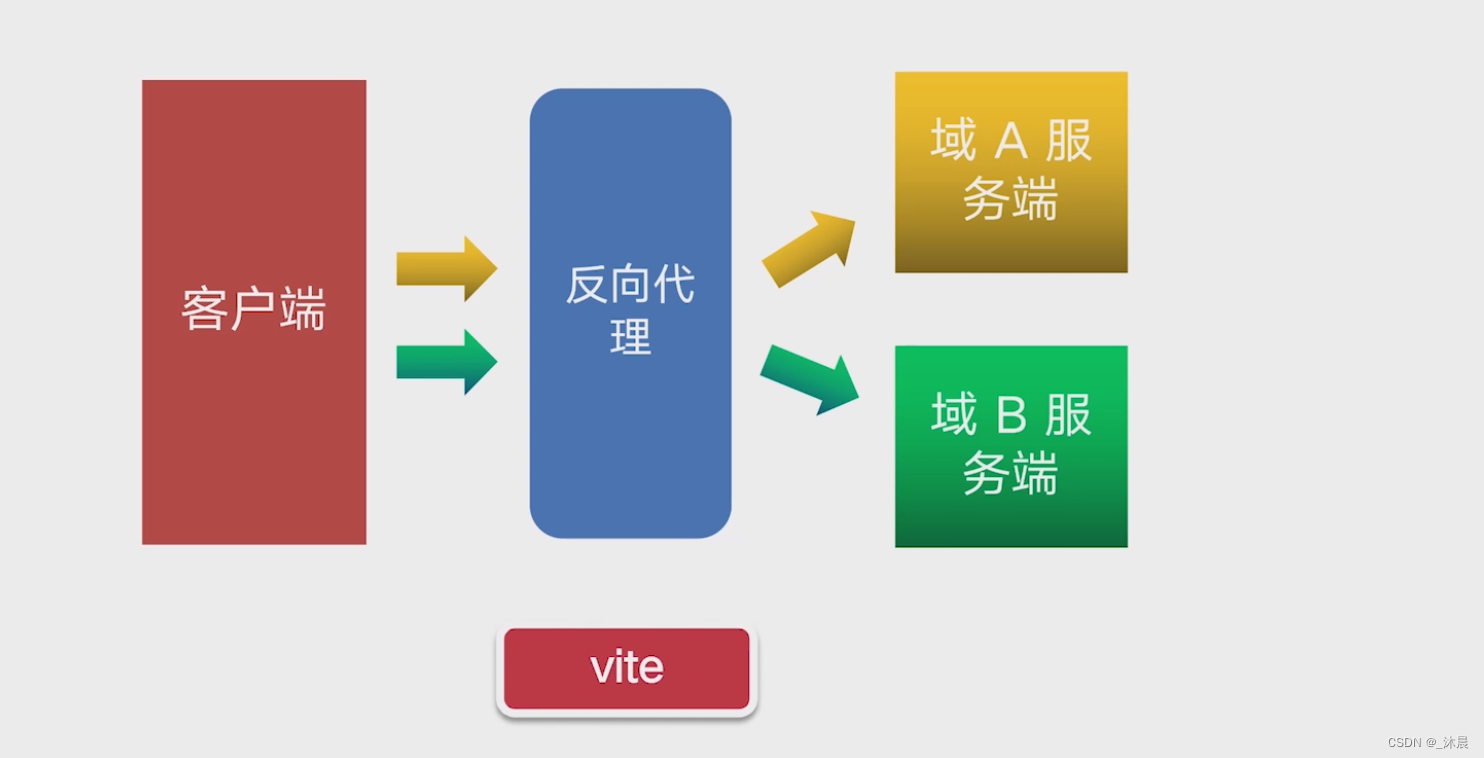 使用 vite 配置请求代理