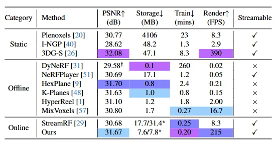 速度提升100倍！CVPR2024揭示迄今最快的3DGS视频重建方法