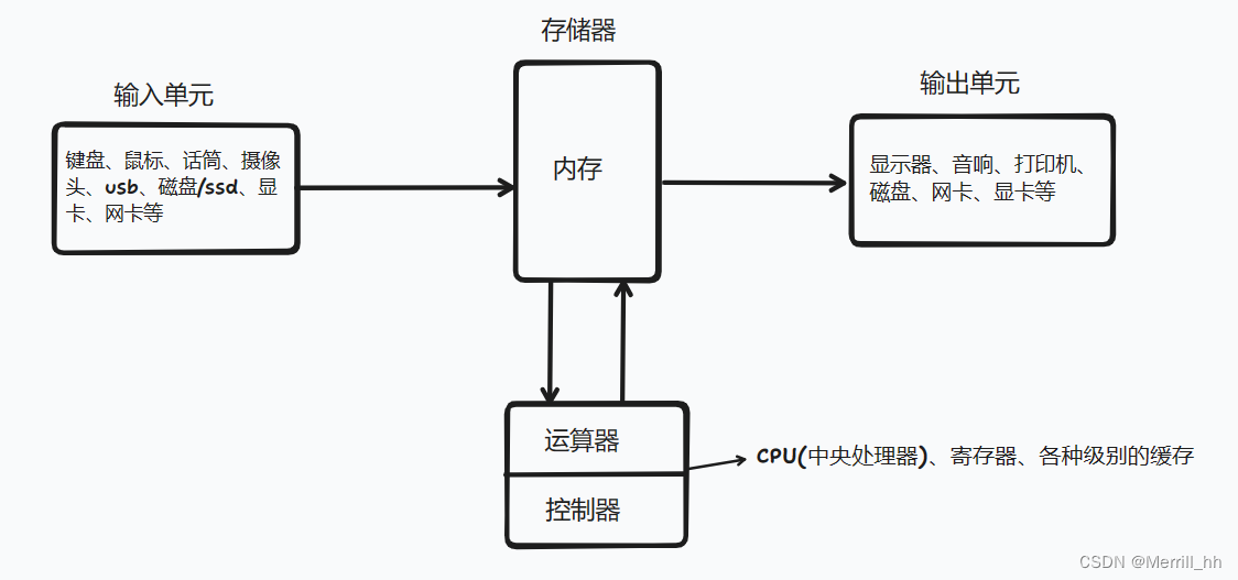 Linux<span style='color:red;'>进程</span>概念（<span style='color:red;'>上</span>）