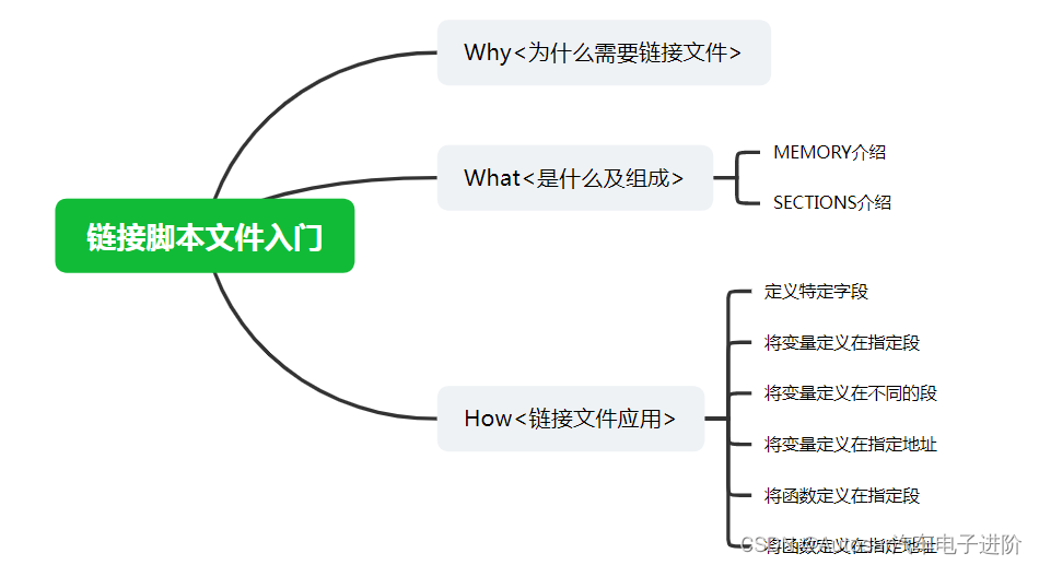 链接脚本文件入门介绍